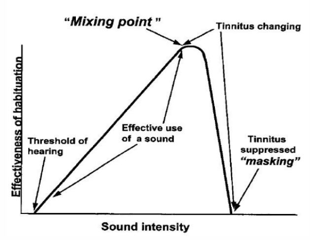 A graphic depicting matched noise on a chart