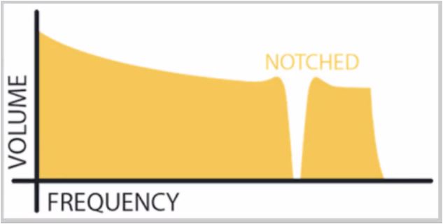 A graphic depicting notched sound on a chart