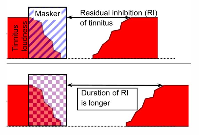 A graphic depicting residual inhibition on a chart